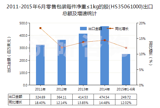 2011-2015年6月零售包裝每件凈重≤1kg的膠(HS35061000)出口總額及增速統(tǒng)計(jì)